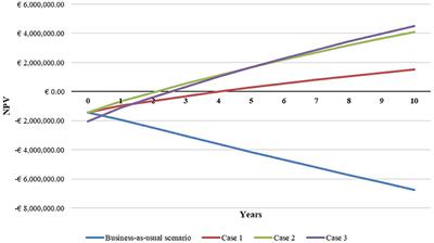 Economic assessment for vegetable waste valorization through the biogas-biomethane chain in Italy with a circular economy approach